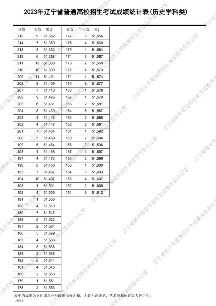 速转！2023辽宁高考“一分一段表”发布！