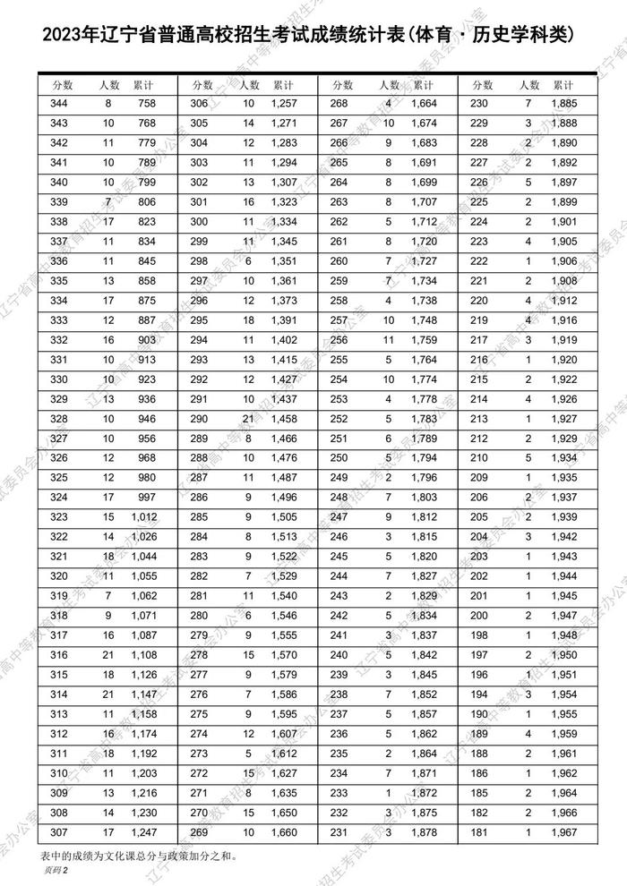 速转！2023辽宁高考“一分一段表”发布！