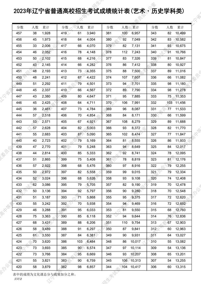 速转！2023辽宁高考“一分一段表”发布！