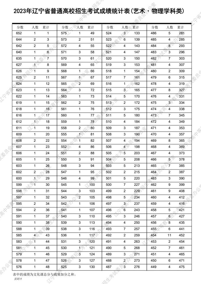 速转！2023辽宁高考“一分一段表”发布！