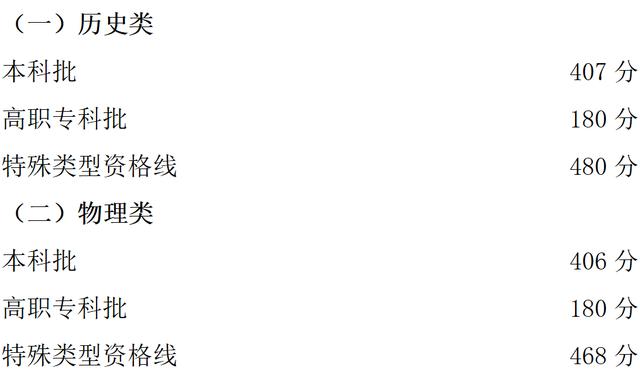 重庆市2023年全国普通高校各类招生录取最低控制分数线公布