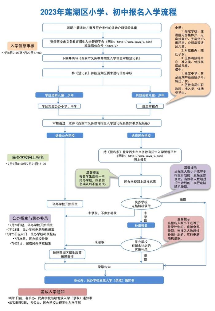 西安碑林区、莲湖区最新发布！