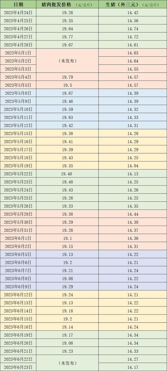 价格周报｜端午节后猪价回落，未来一周终端市场或再度进入疲软状态