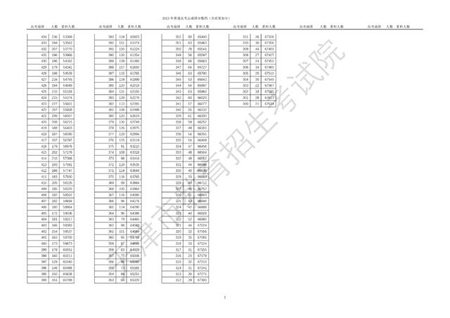 2023年天津市普通高考本科录取控制分数线确定  普通本科录取控制分数线：472分