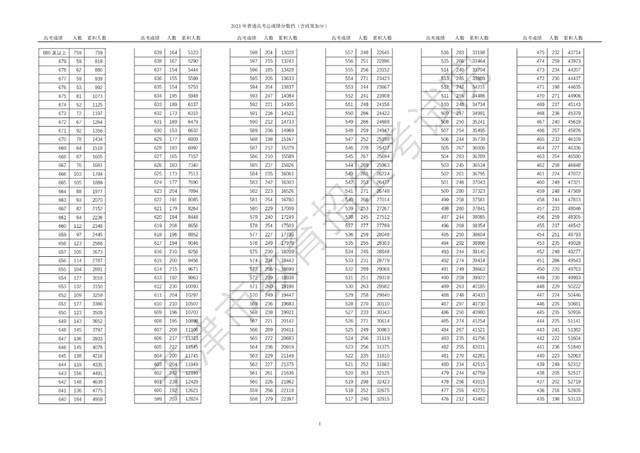 2023年天津市普通高考本科录取控制分数线确定  普通本科录取控制分数线：472分