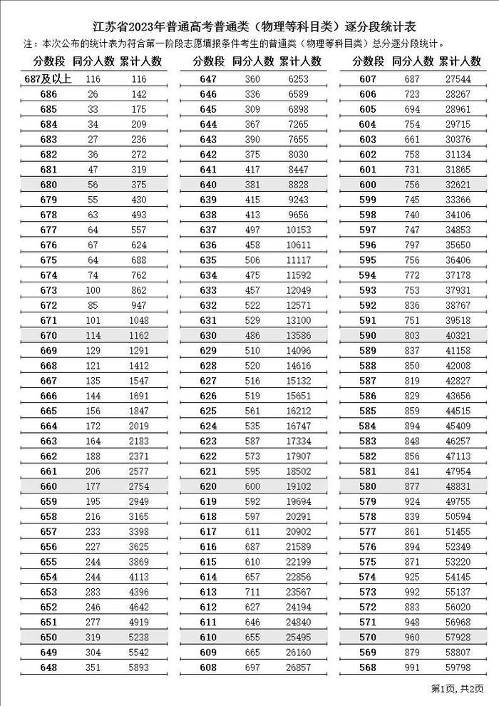 江苏2023年高考逐分段统计表公布！