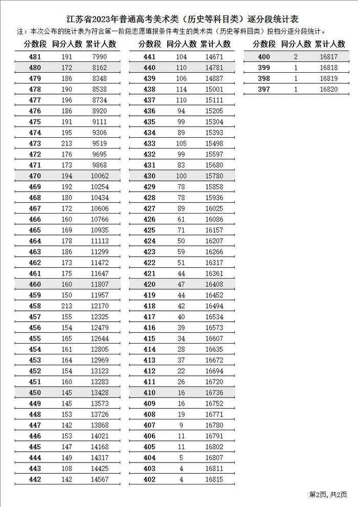 江苏2023年高考逐分段统计表公布！