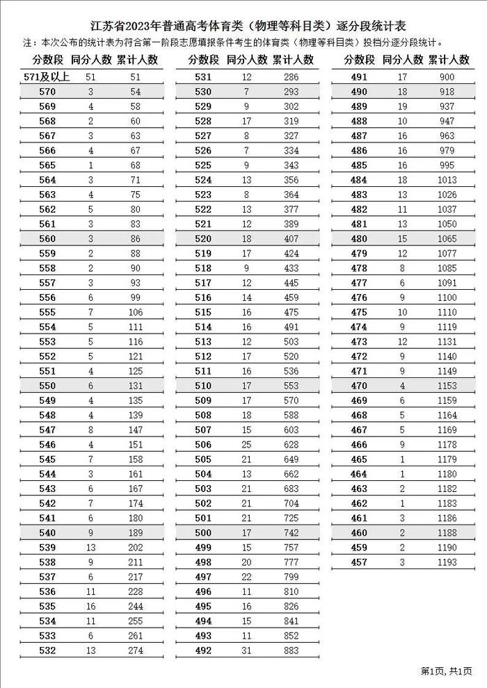 江苏2023年高考逐分段统计表公布！