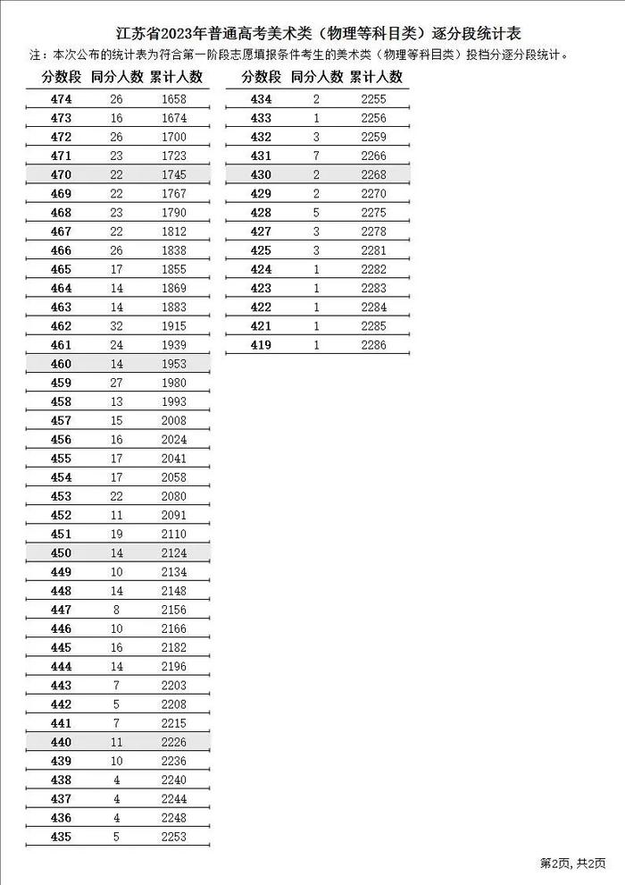 江苏2023年高考逐分段统计表公布！