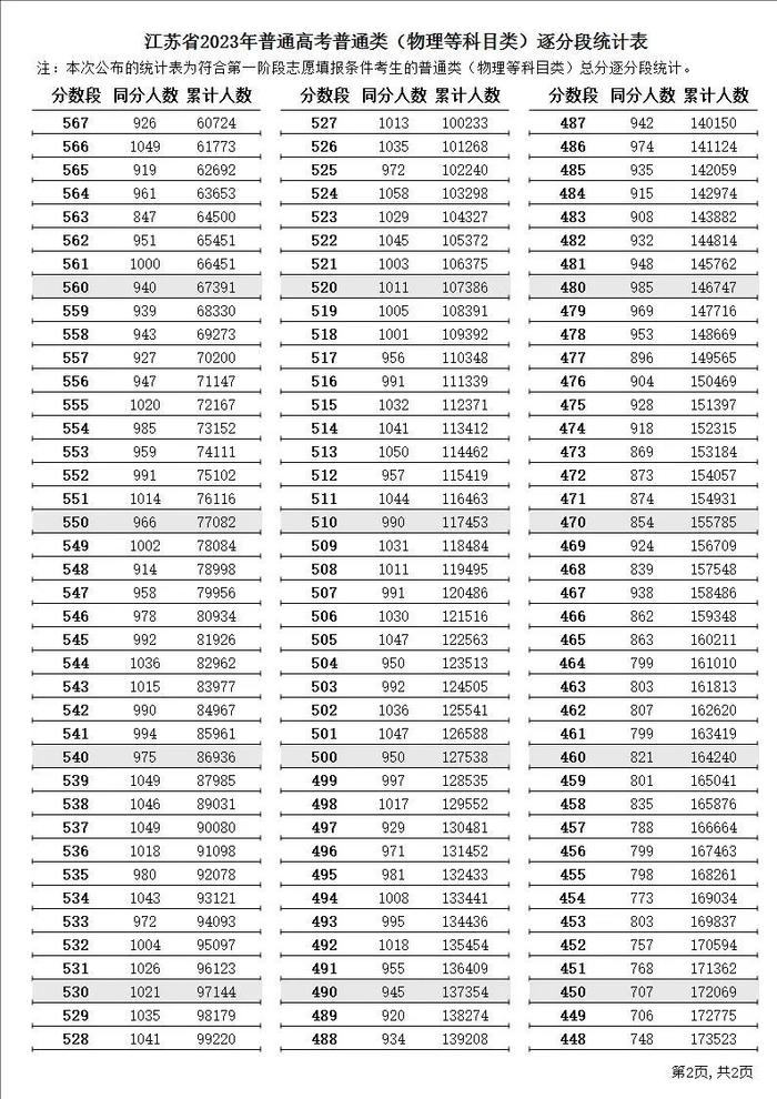 江苏2023年高考逐分段统计表公布！