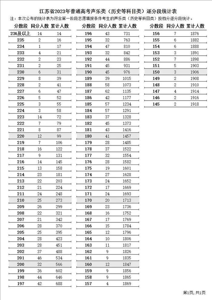 江苏2023年高考逐分段统计表公布！