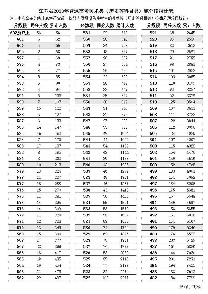 江苏2023年高考逐分段统计表公布！