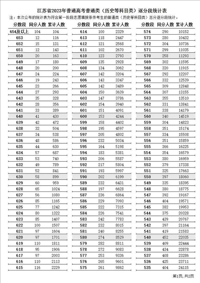 江苏2023年高考逐分段统计表公布！