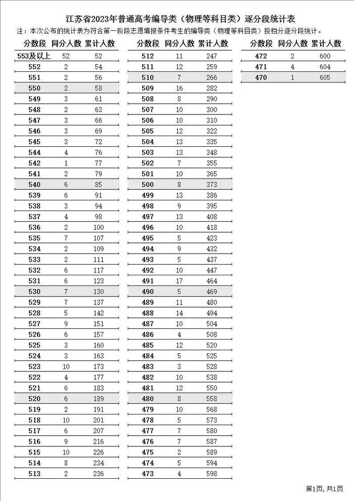 江苏2023年高考逐分段统计表公布！