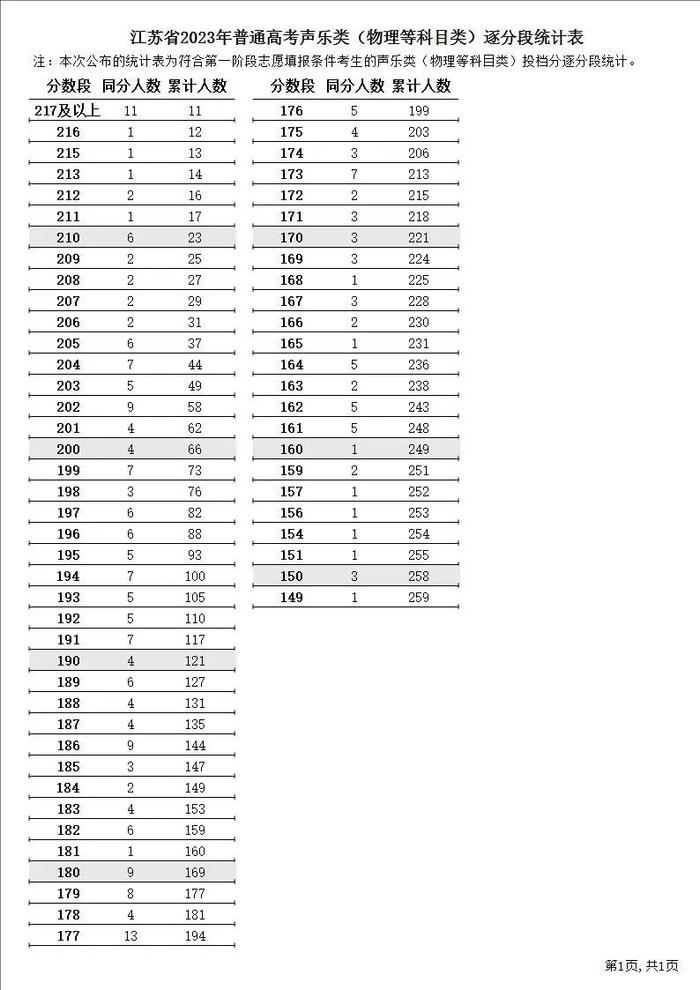 江苏2023年高考逐分段统计表公布！