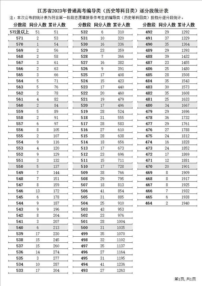 江苏2023年高考逐分段统计表公布！