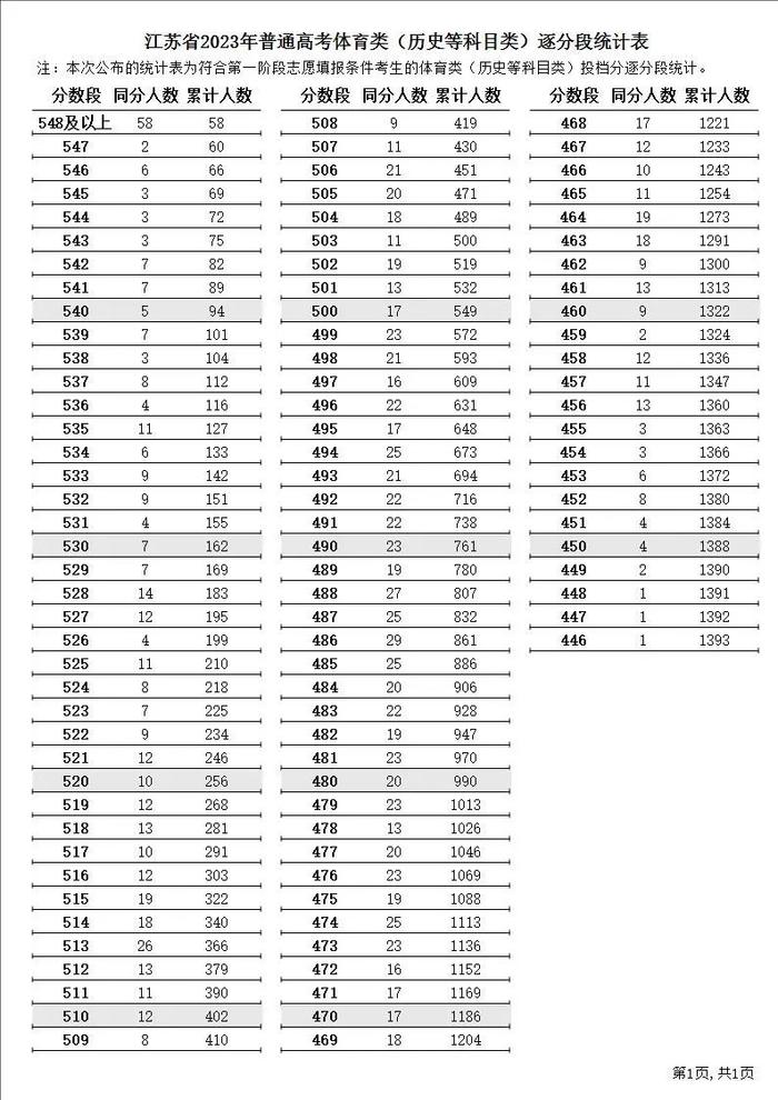 江苏2023年高考逐分段统计表公布！