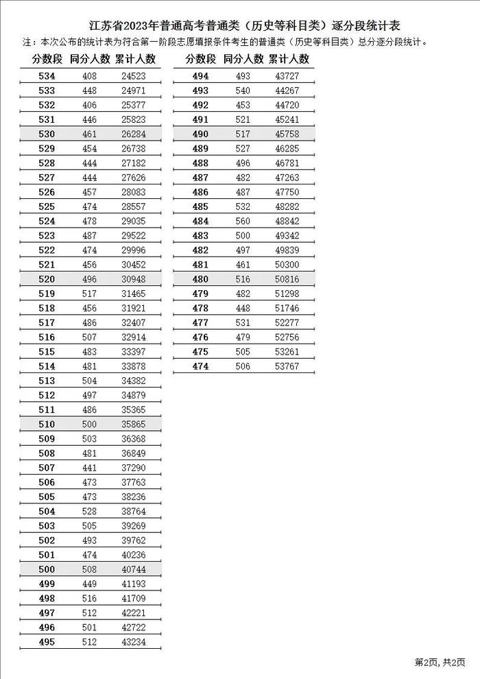 江苏2023年高考逐分段统计表公布！