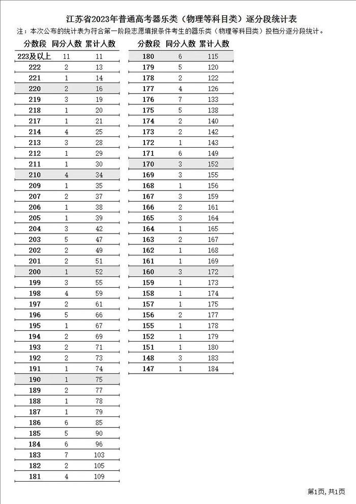 江苏2023年高考逐分段统计表公布！