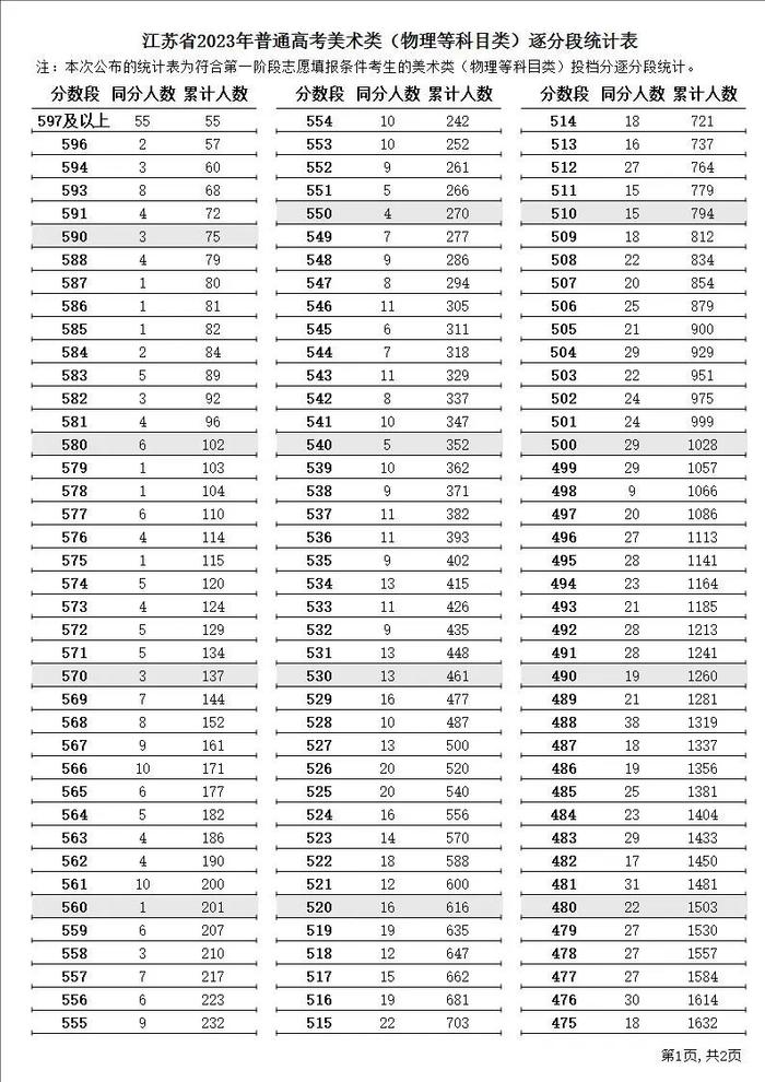 江苏2023年高考逐分段统计表公布！