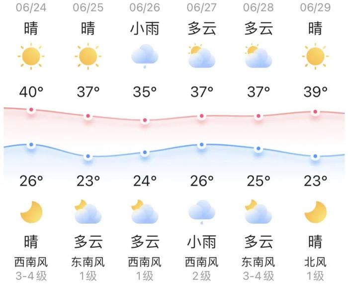 知晓｜26~40℃，2023年本市初中学业水平考试今日开考！北京市应急局：高温时段停止户外作业，减少户外活动！