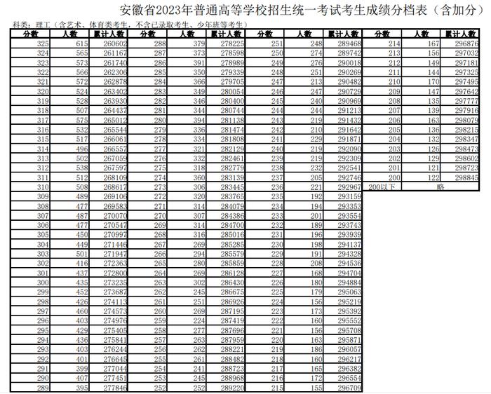 文科600分以上1255人！安徽高考一分一段表发布！