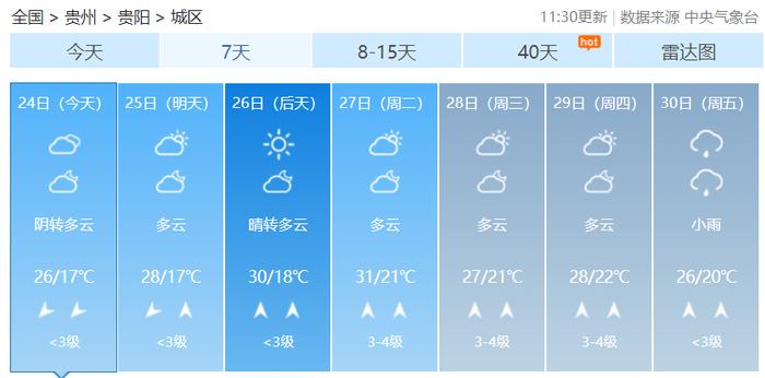 天气晴朗！未来几天，贵州气温回升