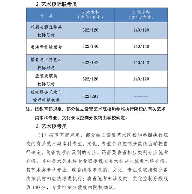 2023年河北省普通高校招生各批各类录取控制分数线