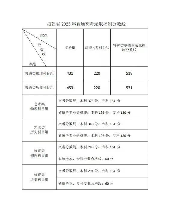 福建高考分数线：本科批物理组431分，历史组453分