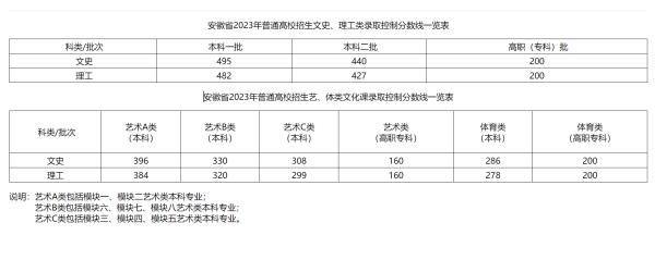 安徽高考分数线：本科一批文史类495分，理工类482分