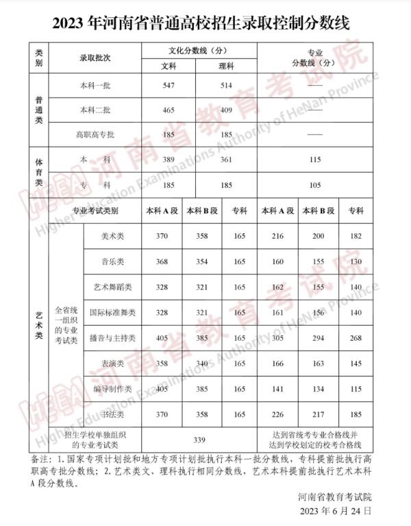 河南高考分数线：本科一批文科547分、理科514分