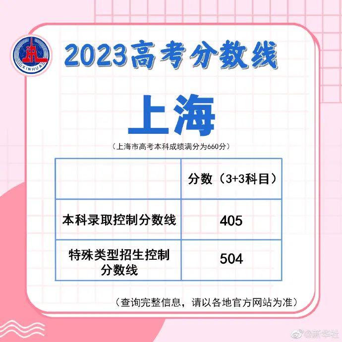 【992 | 速看】河北高考成绩即将公布！多地公布高考分数线→