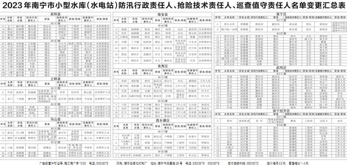 2023年南宁市小型水库（水电站）防汛行政责任人、抢险技术责任人、巡查值守责任人名单变更汇总表