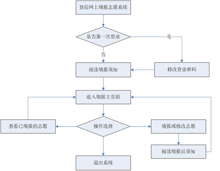 填志愿必看！四川省2023年志愿填报系统操作指南→