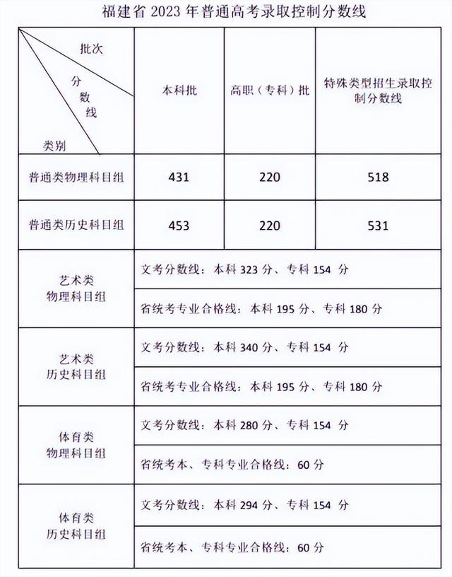 福建省2023年普通高考录取控制分数线公布