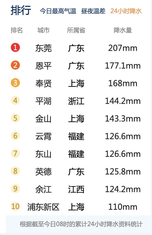 上海位于梅雨带中心，两区登上全国降水榜前十，大到暴雨何时结束？