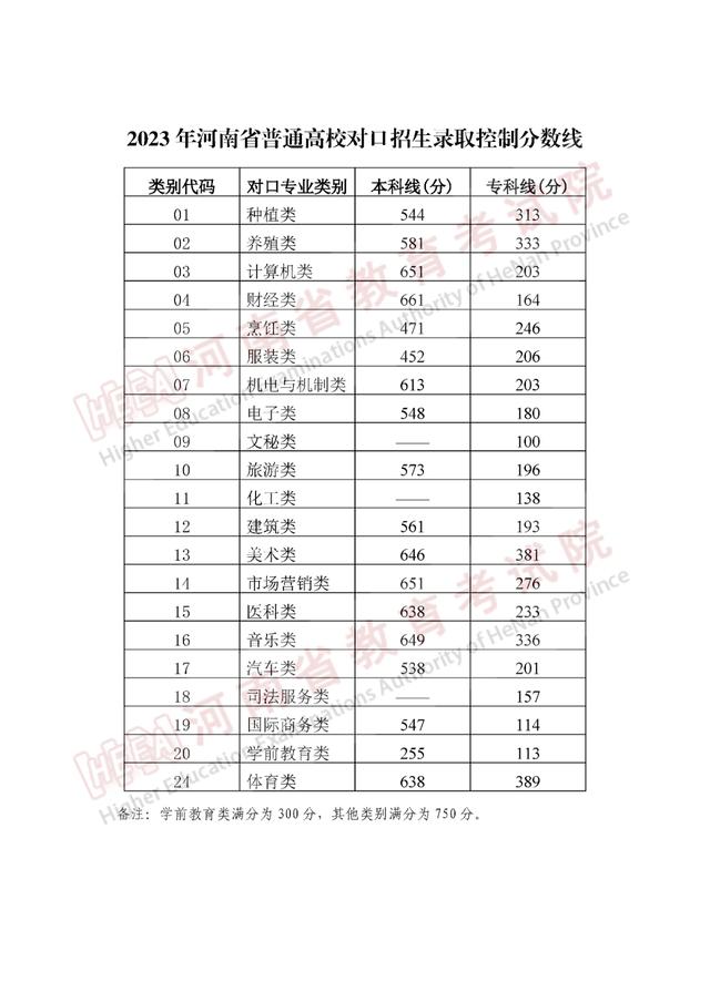 2023年河南高考分数线出炉！