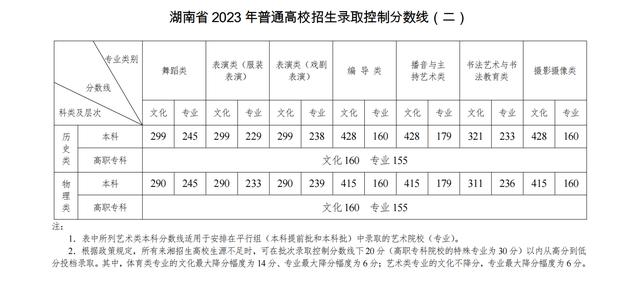 2023年湖南高考分数线公布：本科批历史类428分、物理类415分