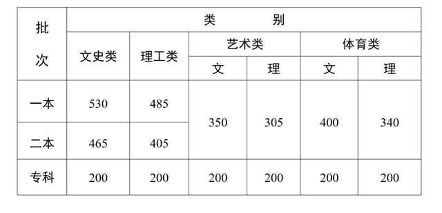 2023年云南高考分数线公布：文史一本530分、理工一本485分