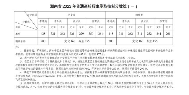 2023年湖南高考分数线公布：本科批历史类428分、物理类415分