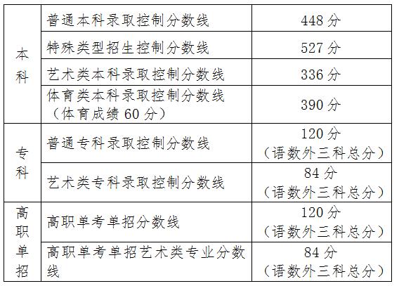 中国发布 | 北京普通本科录取分数线448分 696分以上考生104人