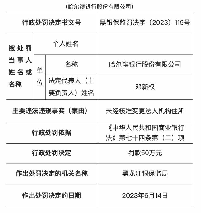 哈尔滨银行被罚50万元，因未经核准变更法人机构住所