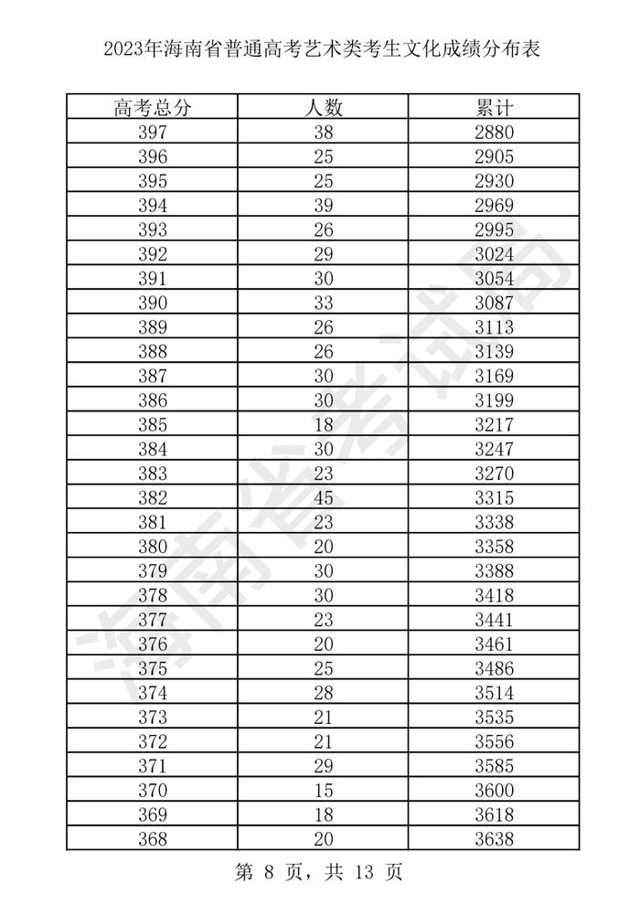 2023年海南省普通高考艺术类考生文化成绩分布表