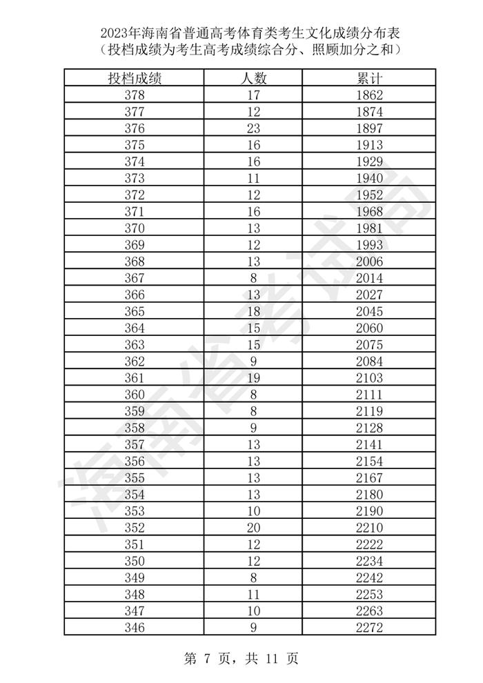 2023年海南高考​艺术类、体育类文化成绩分布表