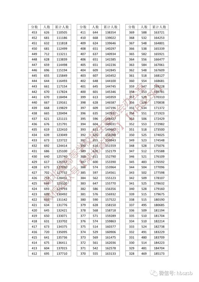 速看！湖北省2023年高考成绩一分一段表