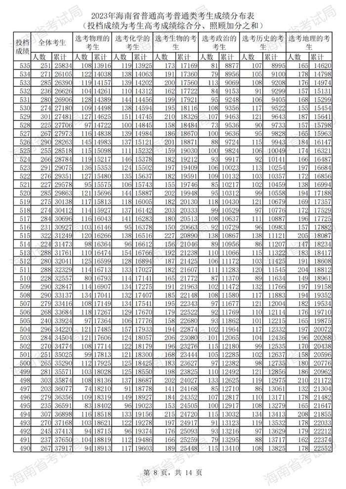 2023年海南高考普通类考生成绩分布表来了