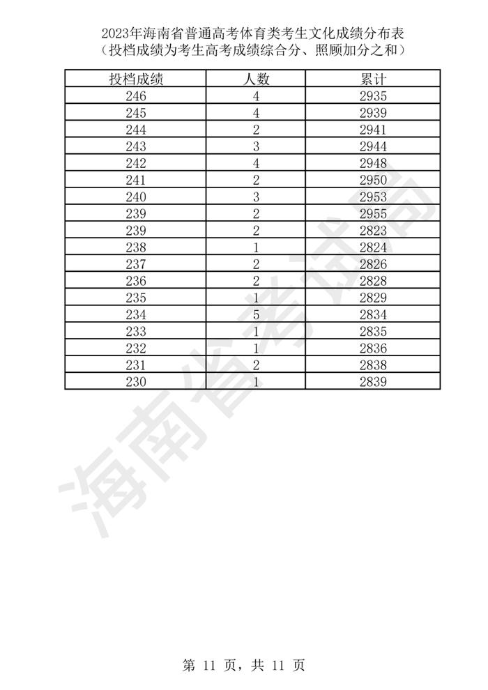 2023年海南高考​艺术类、体育类文化成绩分布表