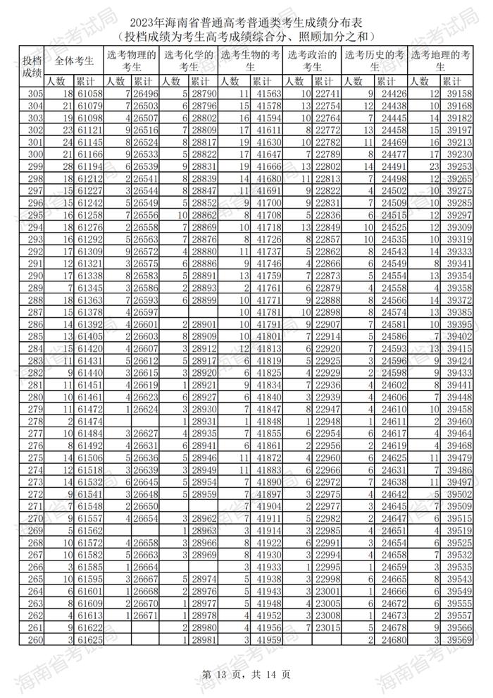 2023年海南高考普通类考生成绩分布表来了