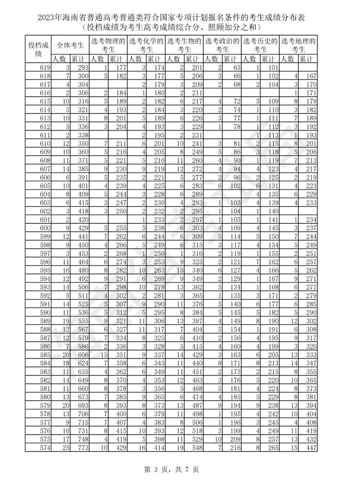 2023年海南省普通高考普通类符合国家专项计划报名条件的考生成绩分布表