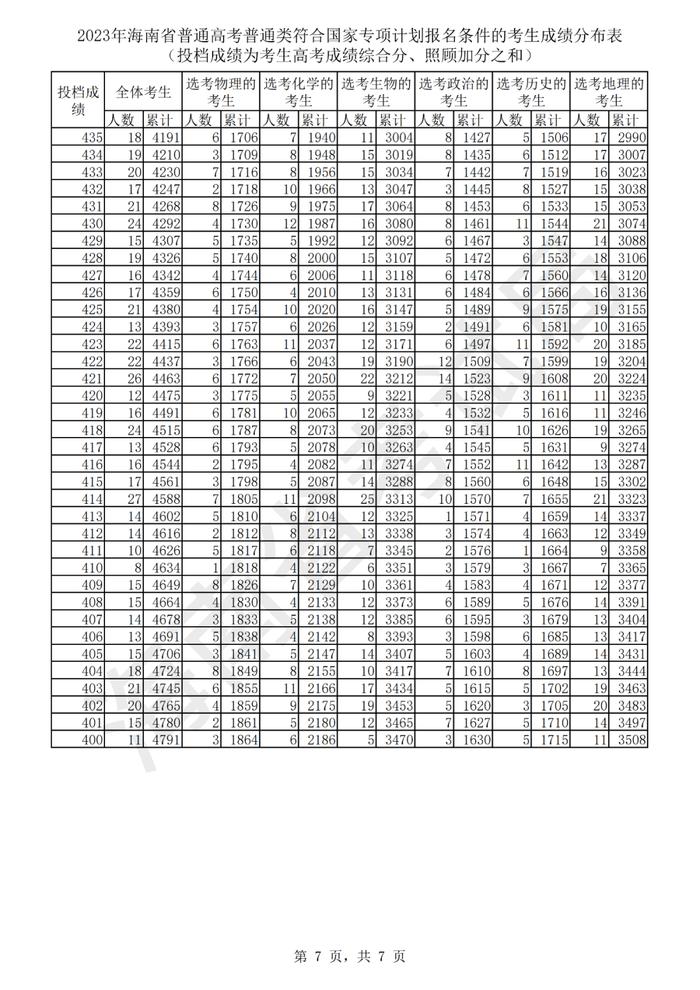 2023年海南省普通高考普通类符合国家专项计划报名条件的考生成绩分布表